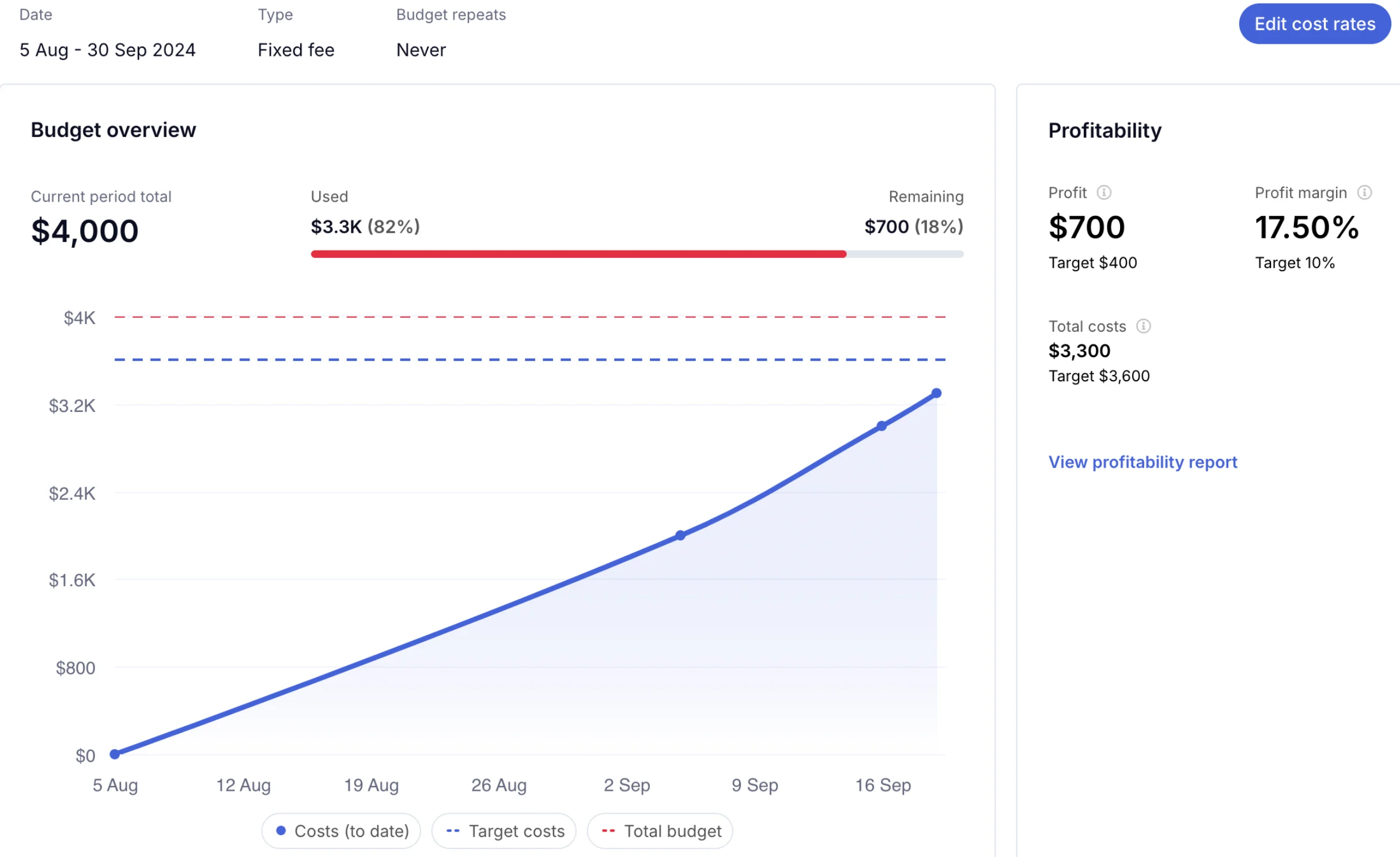 Teamwork.com dashboard showing budget overview with $4,000 total, $3.3K used, remaining budget, and a cost trend chart with profitability metrics on the right.